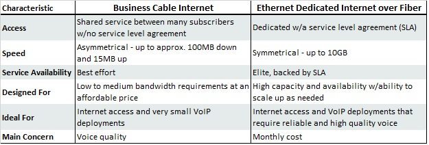 Business Cable Internet vs. Ethernet Dedicated Internet Over Fiber